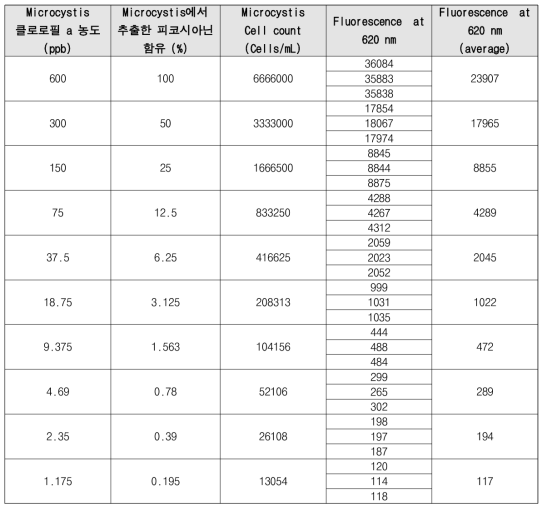 Microcystis에서 추출한 피코시아닌 반수 희석 형광 측정 결과 표