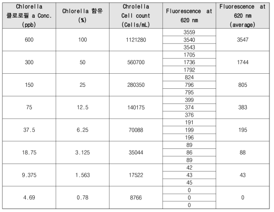 광학필터 추가 전 Chlorella 측정 결과 표