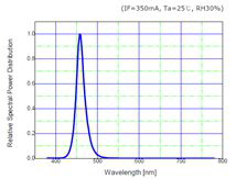 ▲ 470nm LED Spectra