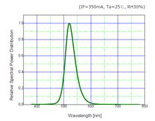 ▲ 520nm LED Spectra