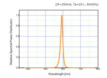 ▲ 590nm LED Spectra