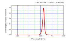 ▲ 620nm LED Spectra