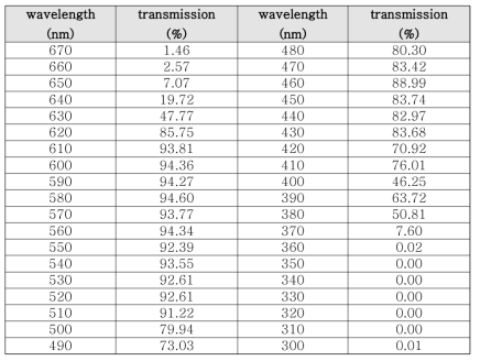 ▲ 조사부 필터 투과율 표