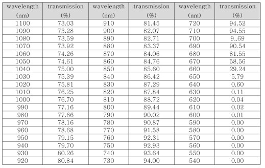 ▲ 다파장 검출부 필터 투과율 표