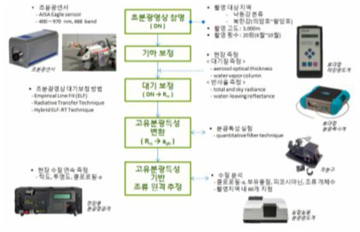 첨단 측정장비와 초분광센서를 이용해 조류 원격모니터링 기법 연구