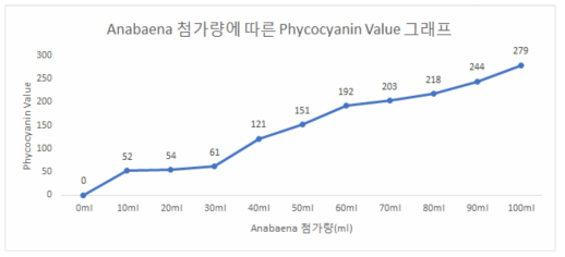 Anabaena 첨가량에 따른 피코시아닌 그래프