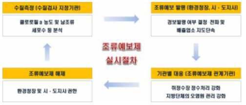 조류예보제 실시 절차