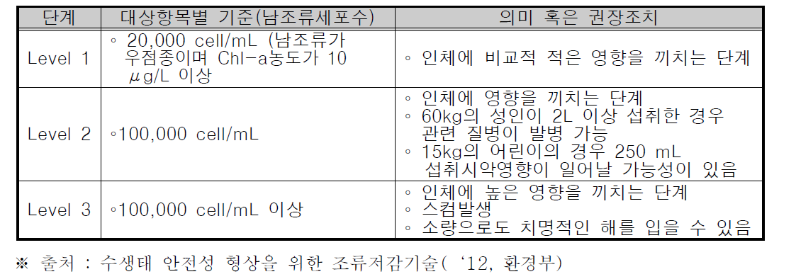 WHO(2006)의 유해조류 관리기준