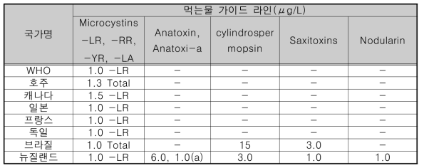 국가별 남조류 독소 기준/제안치