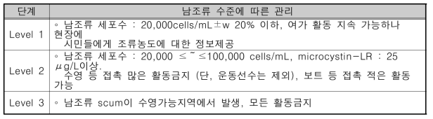 프랑스의 조류 관리시스템