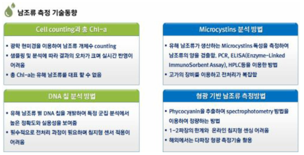 국내외 남조류 측정 기술 동향