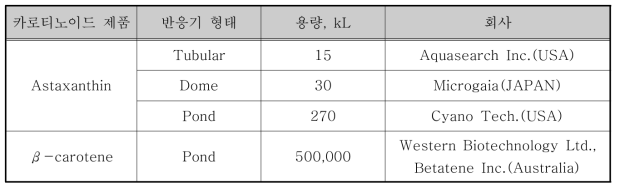 카로티노이드 생산 설비 개발 현황