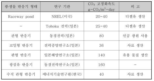 조류 활용 유용물질 생산기술 현황