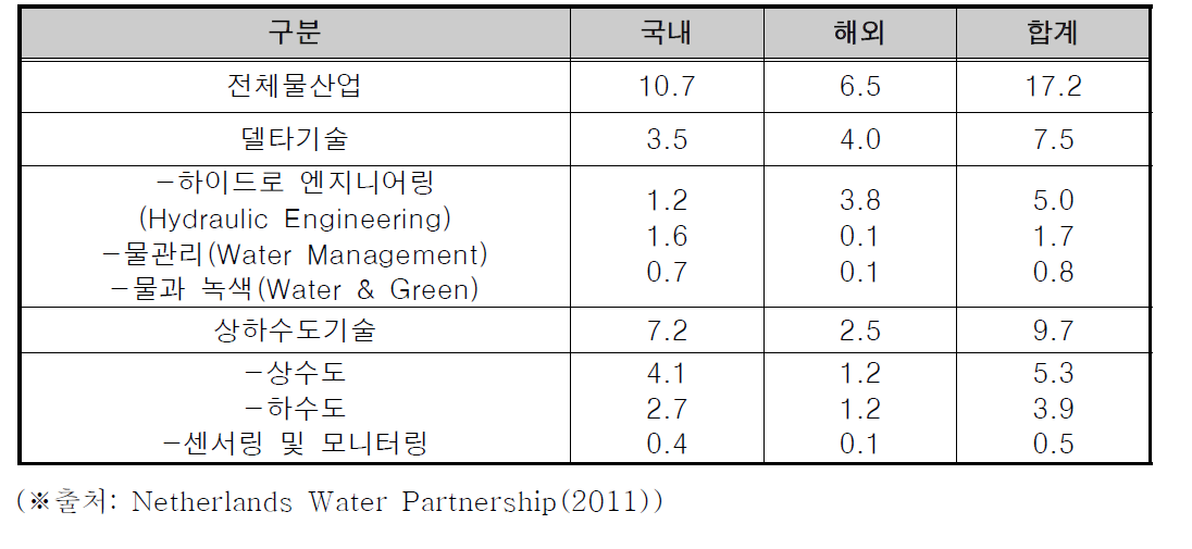 네덜란드 물 산업 수출규모(단위:10억 유로)