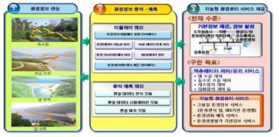 광역 환경관리 센서네트워크의 개념도(※출처: 지식경제부, 광역 환경관리 센서네트워크 기술 개발 기획보고서, 2010)