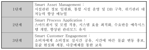 싱가포르 수처리 관리 정보