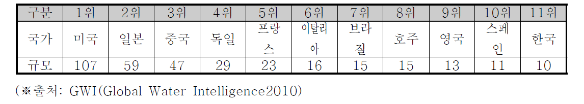 국가별 연간 물산업 규모 (단위:10억달러)