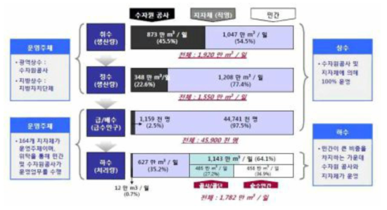 국내 물 산업 구조(※출처: “물 산업 해외진출 활성화 방안 연구” K-water 연구원 정책경제 연구소 2011)