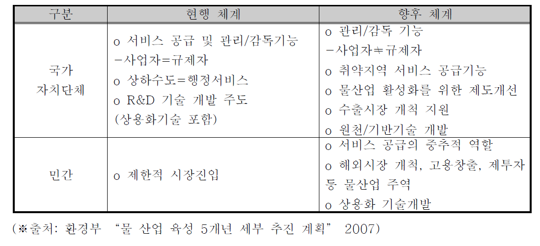 정부 및 민간부문의 역할분담 재조정 방향