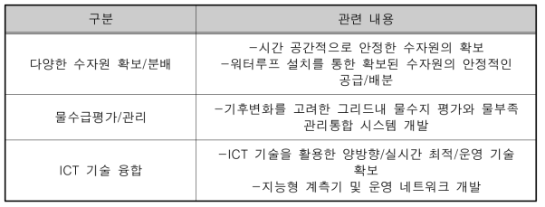 ICT 융합 수자원 관리