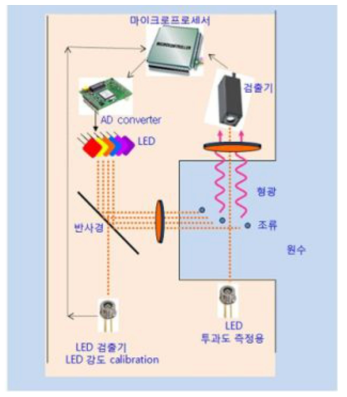 다파장 조류 측정 프로세스