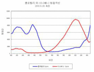 형광분광광도계 파장대별 형광 측정(남조류, 녹조류)