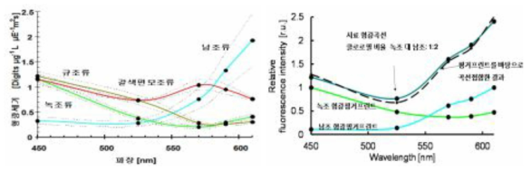 파장대별 형광 핑거프린터 측정(남조류, 녹조류)