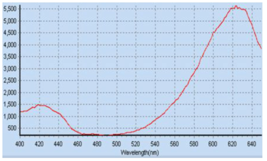 LED별 조류의 형광값 결과(남조류 : 아나베나) Anabena (EM wave : 685, start wave ~ end wave : 400 ~ 650 )