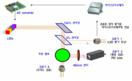 다파장 온라인 조류 측정 프로세스