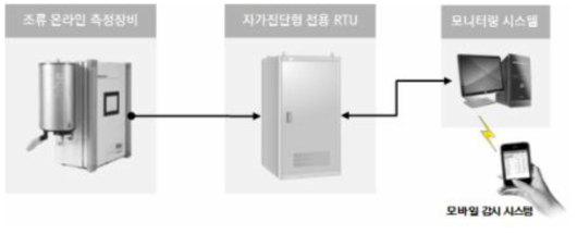 피코시아닌 연속측정 및 전용 모니터링시스템의 통합화