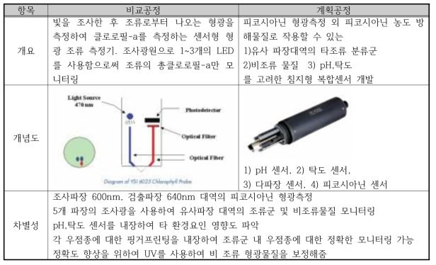 피코시아닌 센서 개발 기술 내용 및 차별성