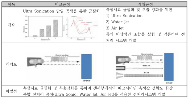 전처리 시스템 기술 내용 및 차별성