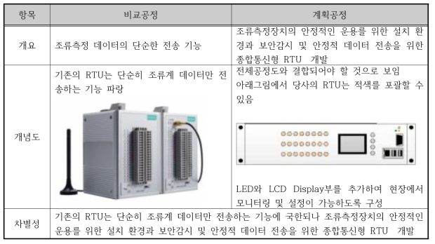 스마트 RTU 기술 내용 및 차별성