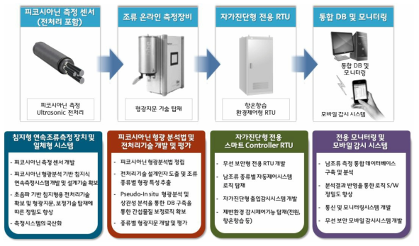 연구개발 목표