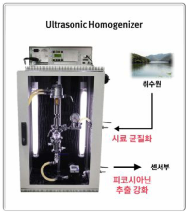 전처리를 통한 피코시아닌 추출 원리