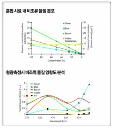 UV LED를 활용한 비조류물질 영향도