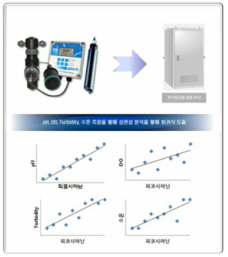 피코시아닌 및 기타 수질과의 상관관계 분석