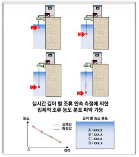 수심 깊이별 입체 모니터링 기술