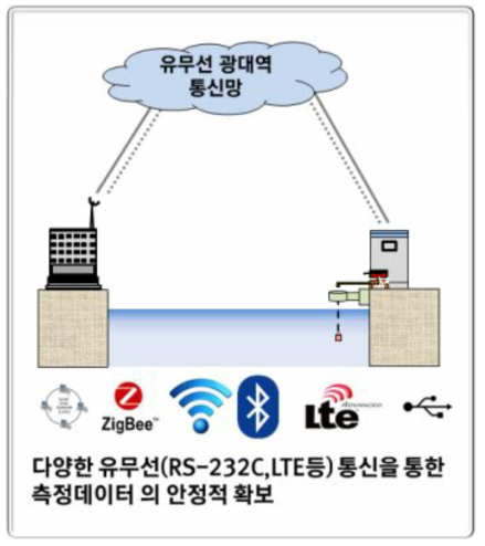 다중통신 기반 통신망 안정화