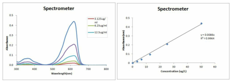 흡광광도법을 적용한 표준 피코시아닌 검출한계