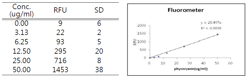 형광측정법을 적용한 표준 피코시아닌 검출한계