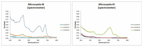 세포 수 및 추출 과정 단계별 Microcystis aeruginosa 흡광스펙트럼
