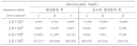 흡광광도 분석법에 의한 Anabaena affinis 피코시아닌 농도