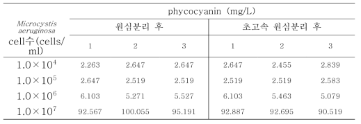 형광측정 분석법에 의한 Microcystis aeruginosa 피코시아닌 농도