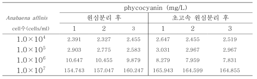 형광측정 분석법에 의한 Anabaena affinis 피코시아닌 농도