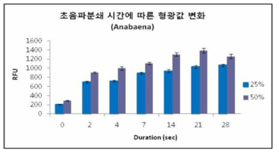 초음파 강도 및 처리 시간에 따른 피코시아닌 형광량