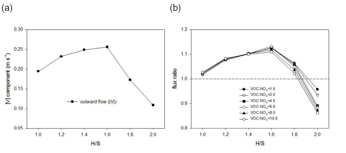 협곡의 경계[y/S=-0.5와 0.5, 지붕 고도]에서 (a) 외부로의 흐름(|V|)과 (b) 평균 흐름에 의한 외부 유출 대비 내부 유입되는 NOX 플럭스