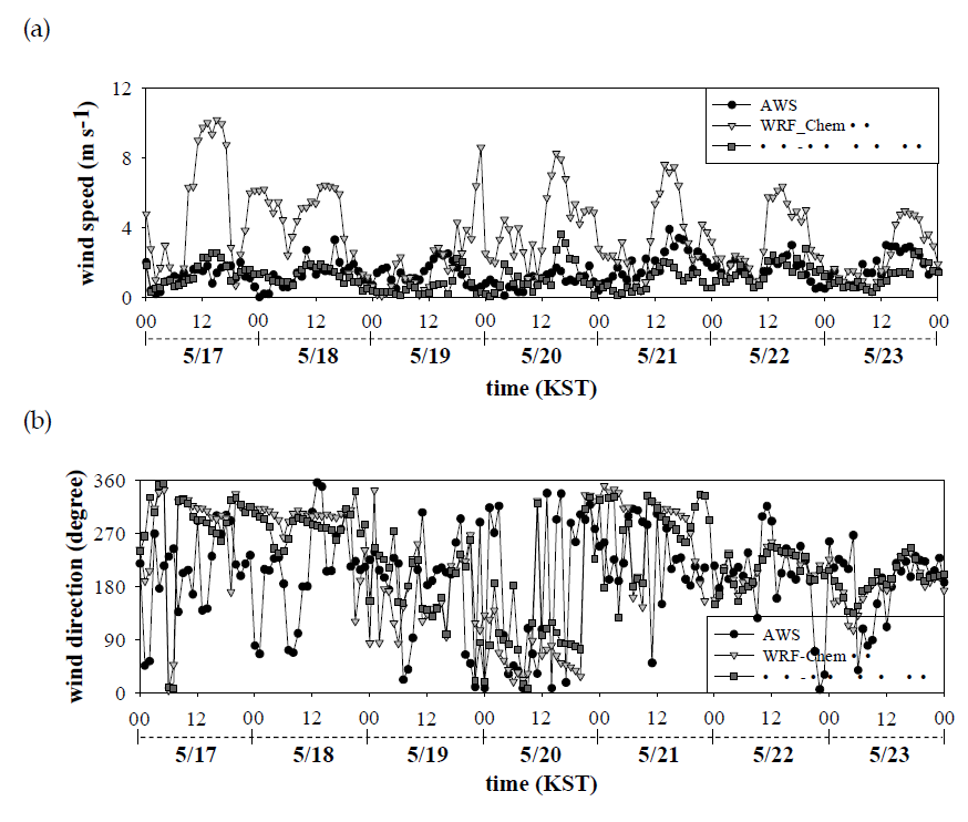 영등포 AWS 지점에서의 (a) 모의 풍속과 관측 풍속, (b) 모의 풍향과 관측 풍향을 나타낸 시계열