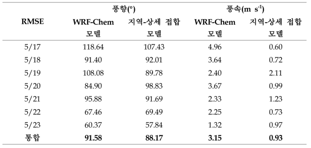 WRF-Chem 모델과 지역-상세 접합 모델의 풍향·풍속 RMSE