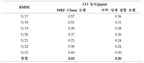 WRF-Chem 모델과 지역-상세 접합 모델의 CO 농도 RMSE